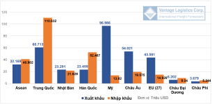 import-export-vietnam-2023-vantage-logistics-chart1-vn.png